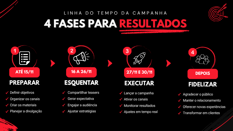 cronograma para vender mais na Black Friday 2026 em 4 fases