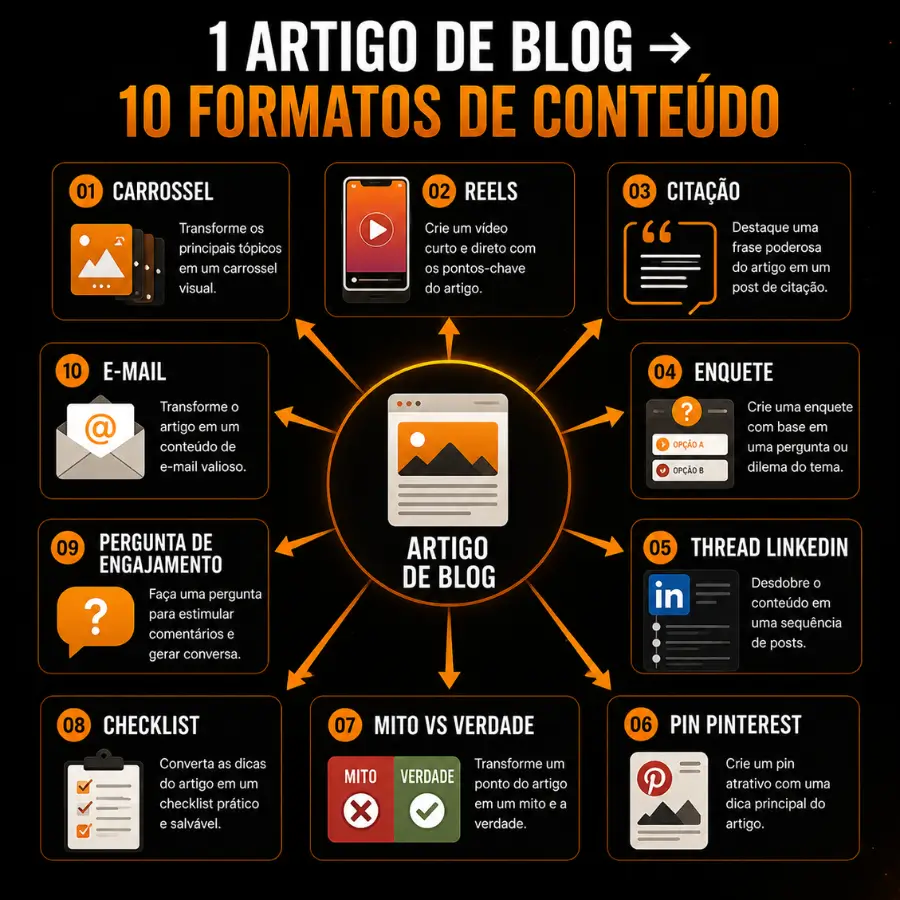 como transformar 1 artigo do blog em 10 formatos de conteúdo para redes sociais