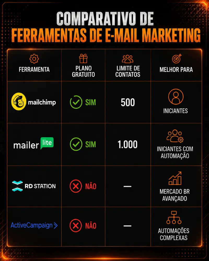 comparativo ferramentas de e-mail marketing para iniciantes gratuitas e pagas