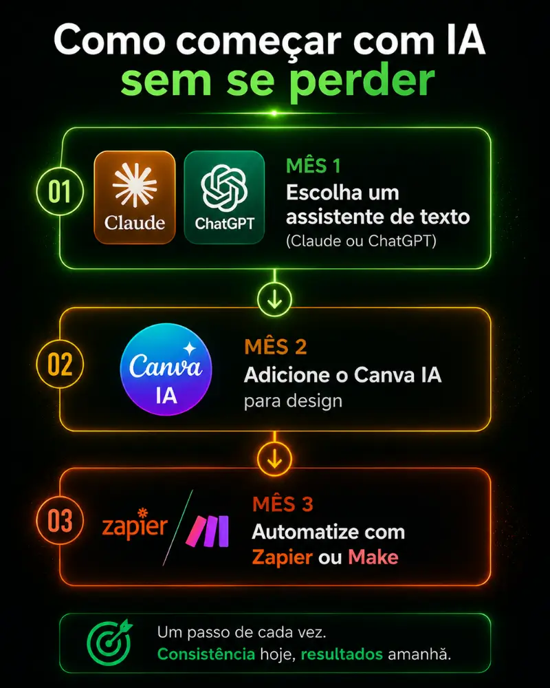 fluxograma como começar com ferramentas de IA para empreendedores digitais