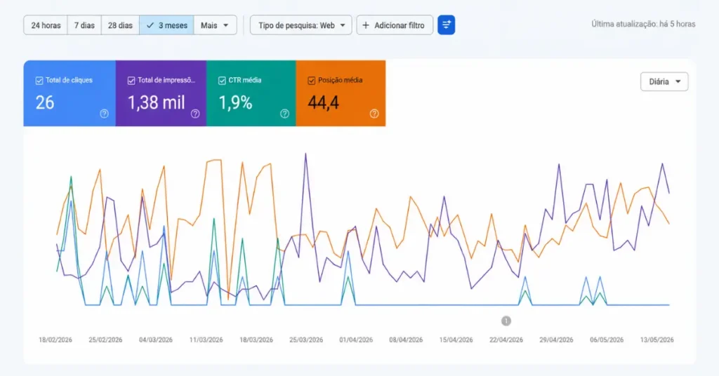 google search console mostrando crescimento de tráfego orgânico