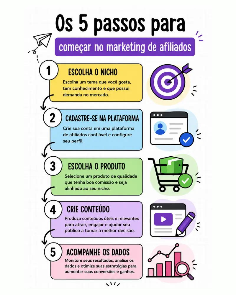 5 passos para começar no marketing de afiliados para iniciantes