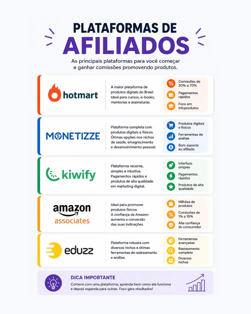 principais plataformas de marketing de afiliados no Brasil 2026
