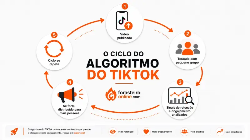 como o algoritmo do tiktok para negócios funciona e distribui conteúdo em 2026