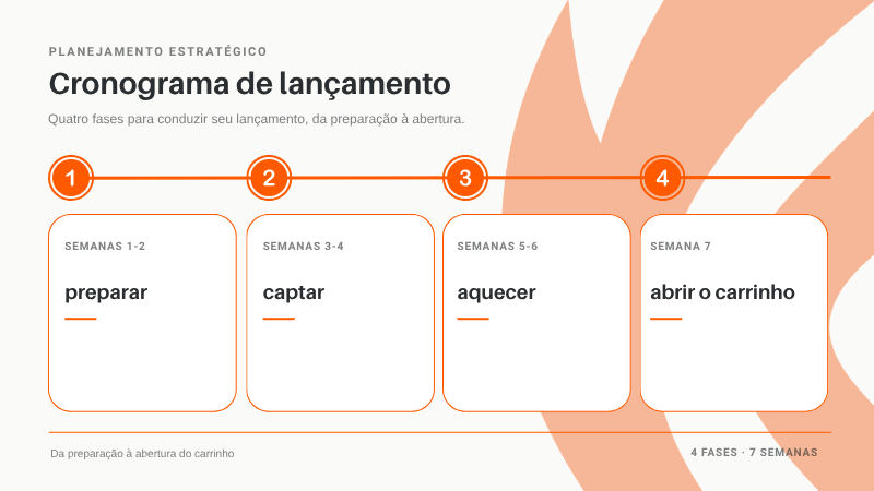 cronograma de lançamento de um curso online na Hotmart em 4 fases