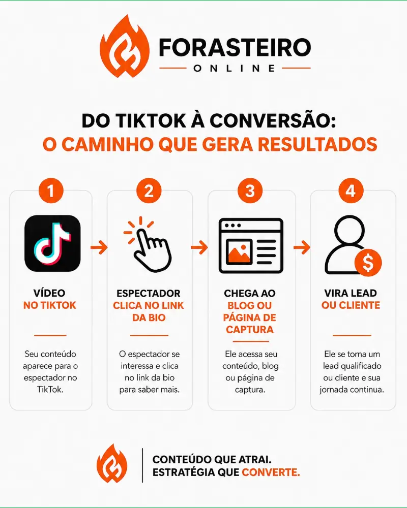 fluxo de conversão tiktok para negócios do vídeo ao cliente real