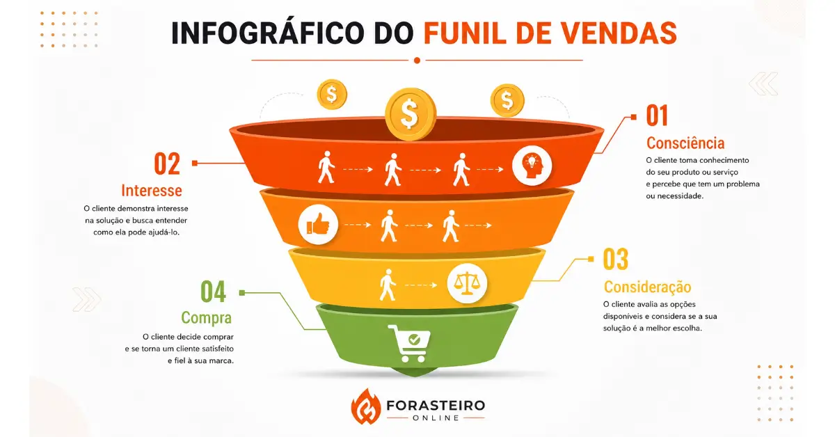 funil de vendas para afiliados como estruturar do zero e vender todos os dias