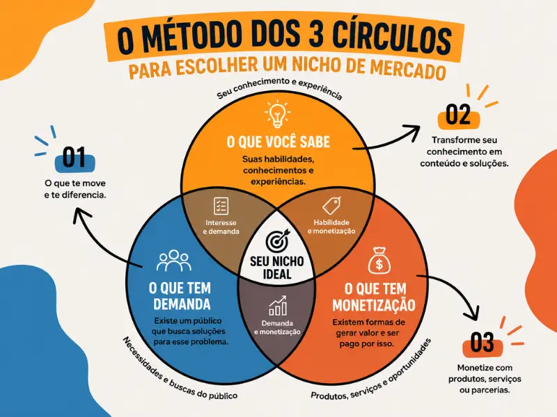 método dos 3 círculos para escolher um nicho de mercado diagrama