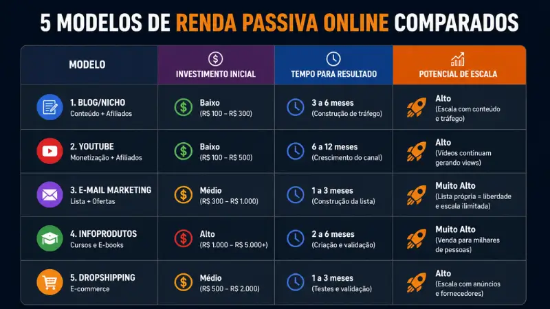 comparativo dos 5 modelos de renda passiva online que funcionam em 2026
