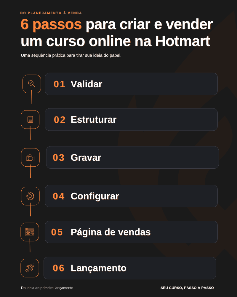 passo a passo como criar um curso online e vender na Hotmart do zero