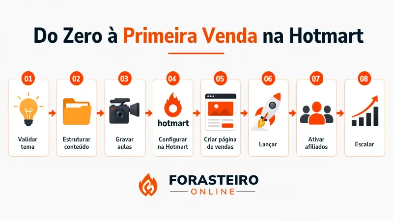 passo a passo como criar curso online e vender na hotmart do zero