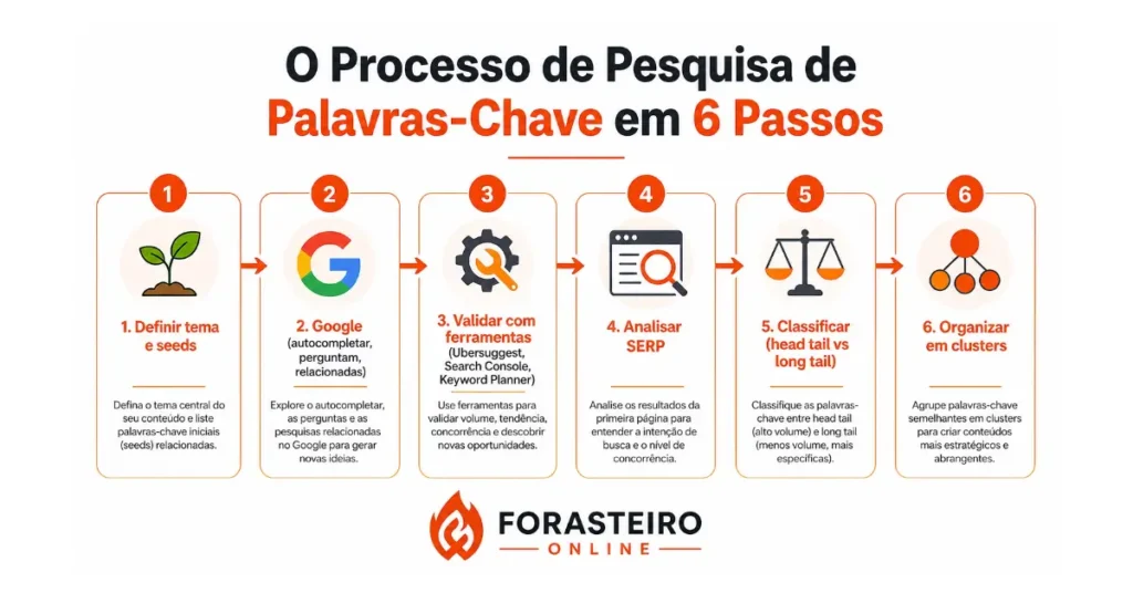 processo de pesquisa de palavras-chave em 6 passos ferramentas e estratégias