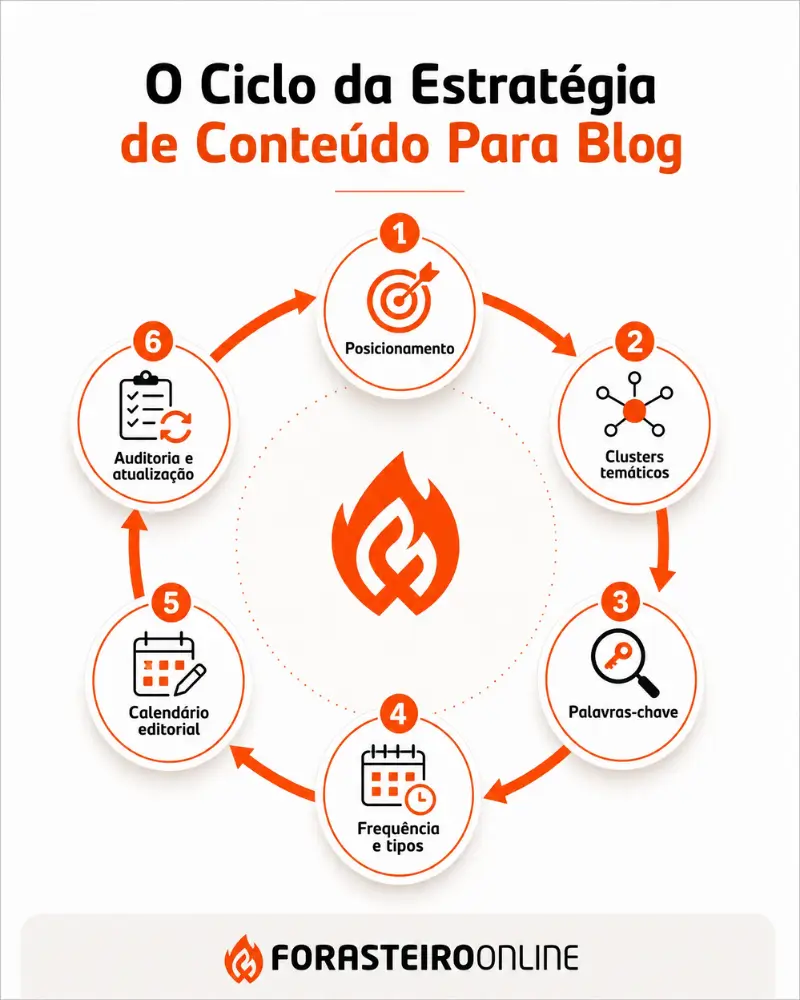 ciclo da estratégia de conteúdo para blog em 6 etapas do zero ao calendário