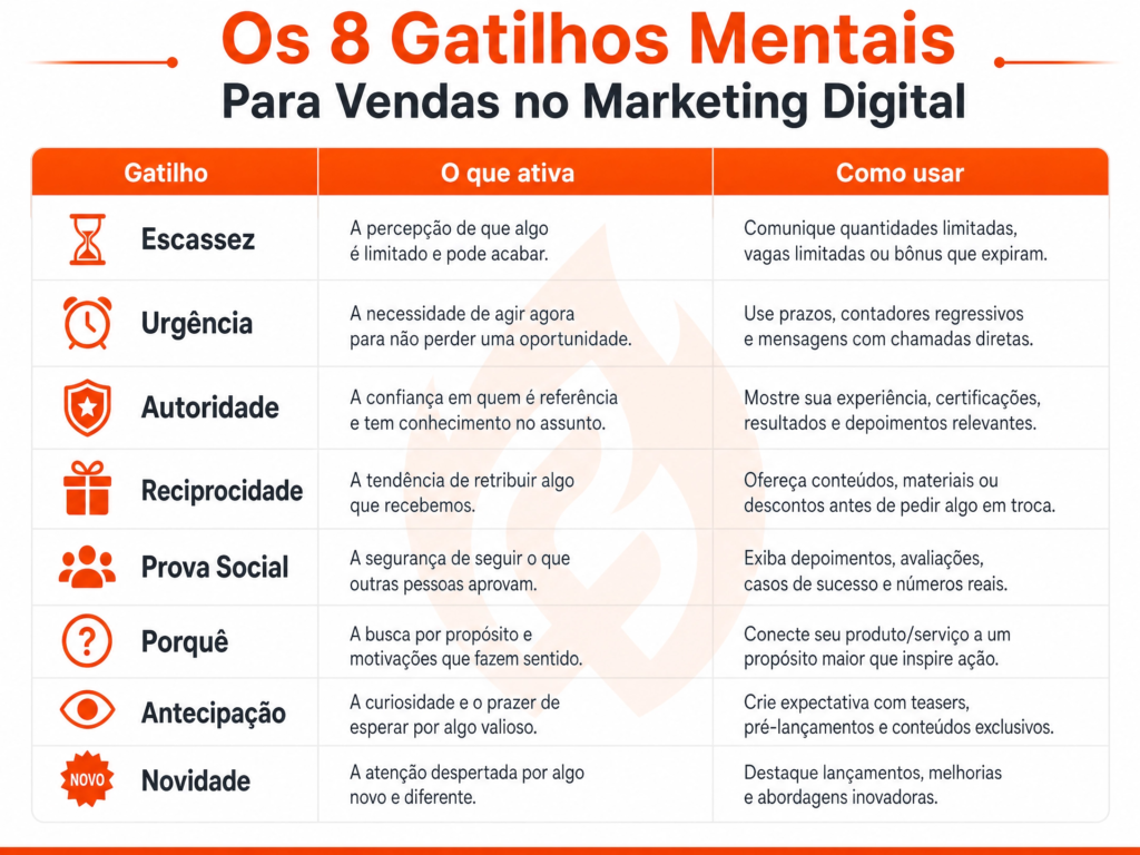 tabela dos 8 gatilhos mentais para vendas no marketing digital
