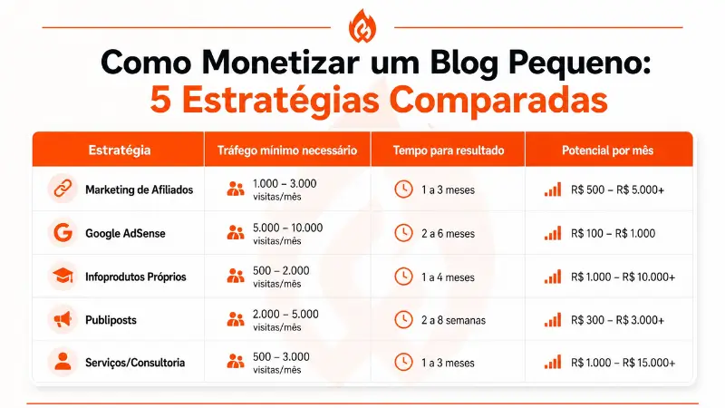 tabela comparativa de 5 estratégias de como monetizar um blog pequeno