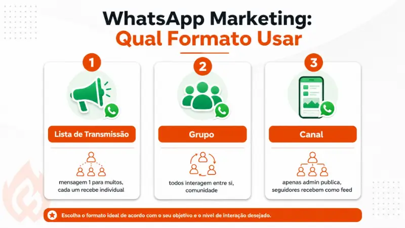 comparativo entre lista de transmissão grupo e canal no whatsapp marketing